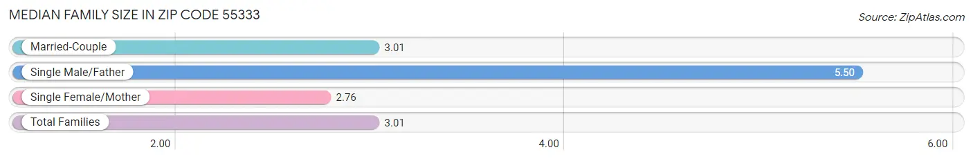 Median Family Size in Zip Code 55333