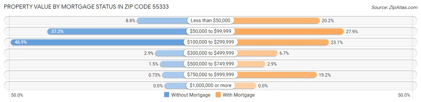 Property Value by Mortgage Status in Zip Code 55333