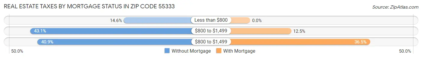Real Estate Taxes by Mortgage Status in Zip Code 55333