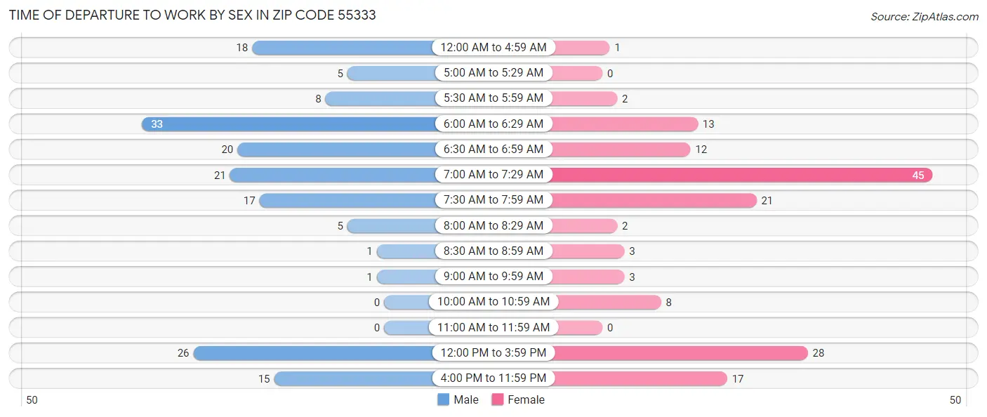 Time of Departure to Work by Sex in Zip Code 55333