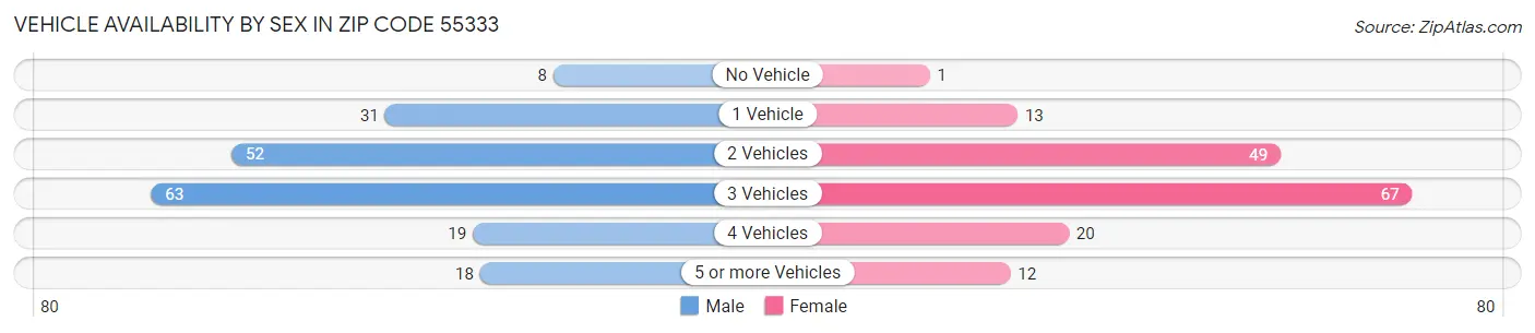 Vehicle Availability by Sex in Zip Code 55333