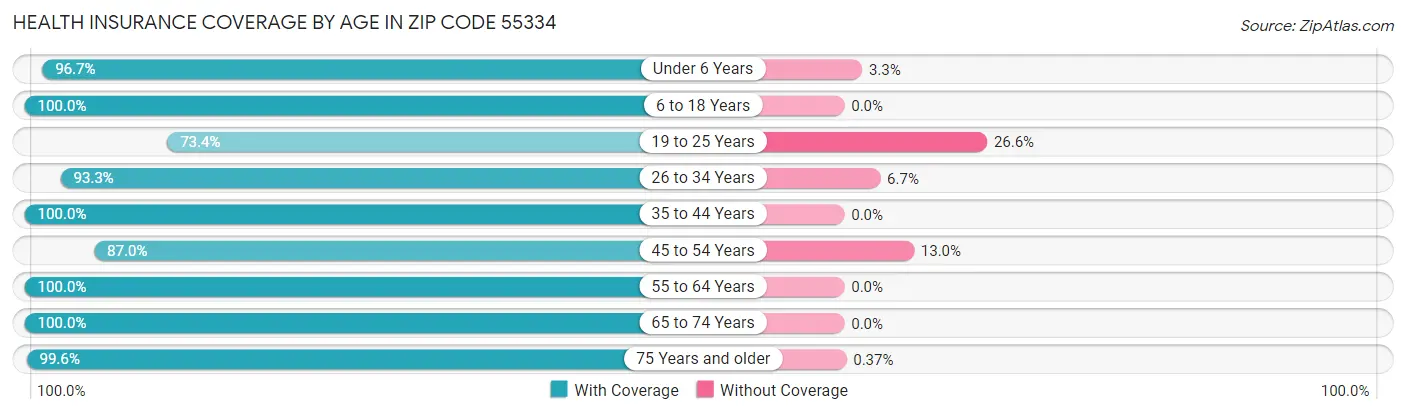 Health Insurance Coverage by Age in Zip Code 55334