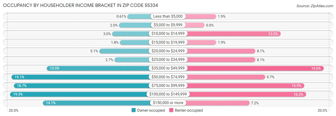 Occupancy by Householder Income Bracket in Zip Code 55334