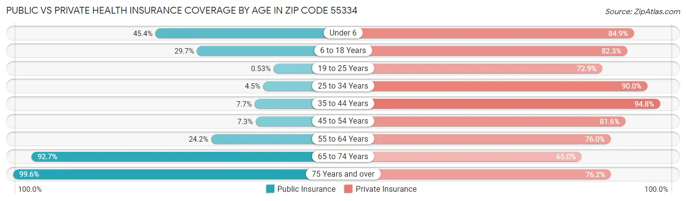 Public vs Private Health Insurance Coverage by Age in Zip Code 55334