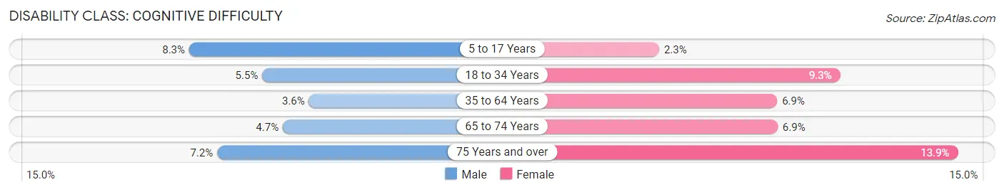 Disability in Zip Code 55343: <span>Cognitive Difficulty</span>