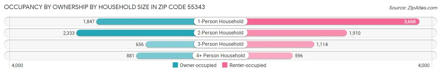 Occupancy by Ownership by Household Size in Zip Code 55343