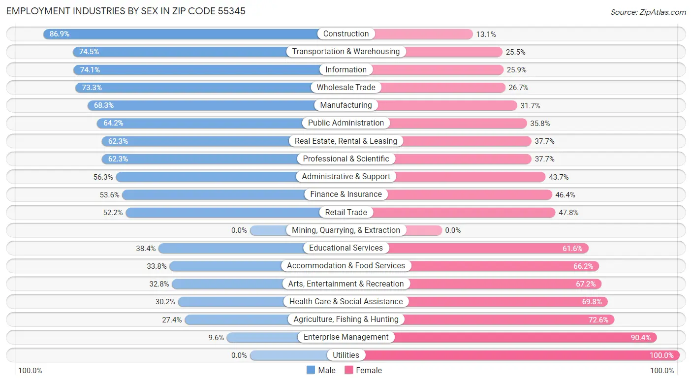 Employment Industries by Sex in Zip Code 55345