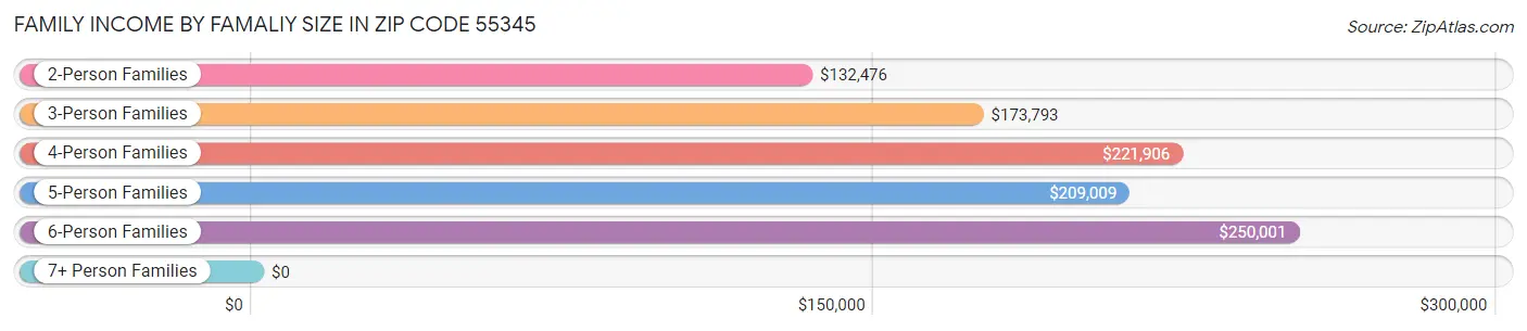 Family Income by Famaliy Size in Zip Code 55345