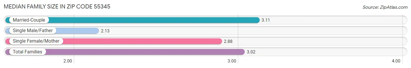 Median Family Size in Zip Code 55345