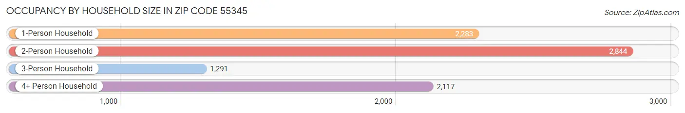 Occupancy by Household Size in Zip Code 55345