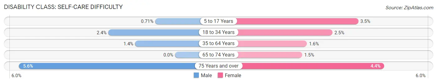 Disability in Zip Code 55345: <span>Self-Care Difficulty</span>