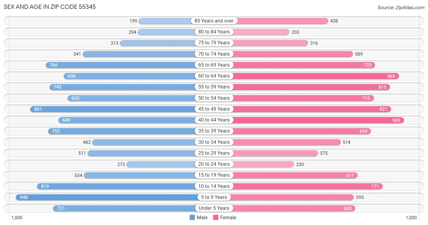 Sex and Age in Zip Code 55345