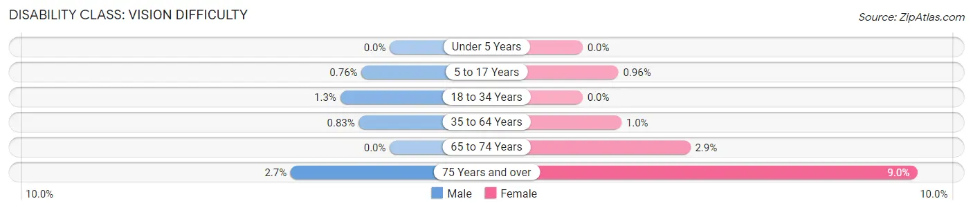 Disability in Zip Code 55345: <span>Vision Difficulty</span>