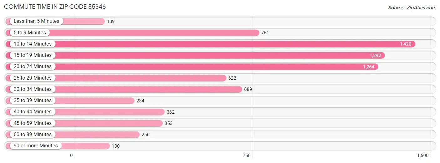 Commute Time in Zip Code 55346