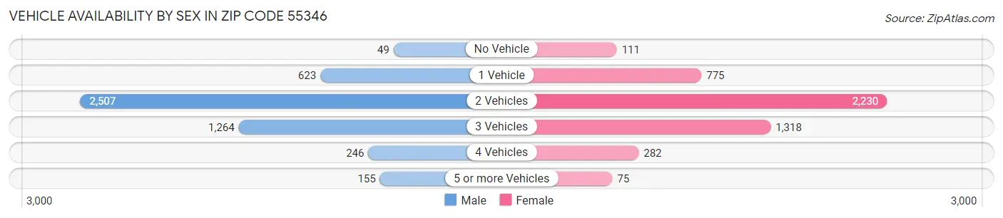 Vehicle Availability by Sex in Zip Code 55346