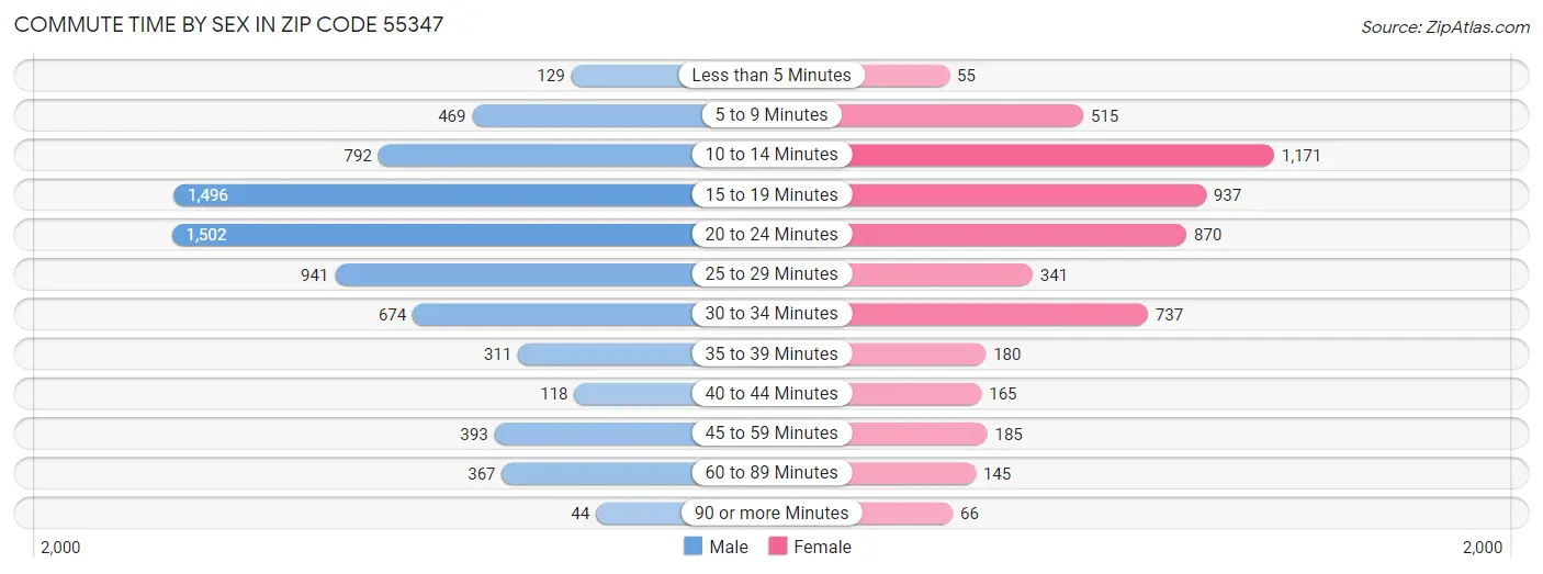 Commute Time by Sex in Zip Code 55347