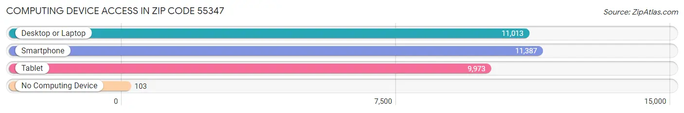 Computing Device Access in Zip Code 55347