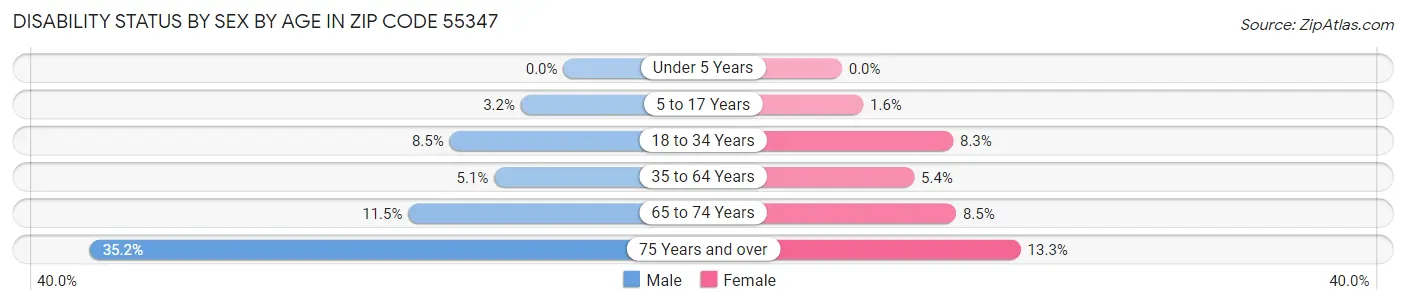 Disability Status by Sex by Age in Zip Code 55347