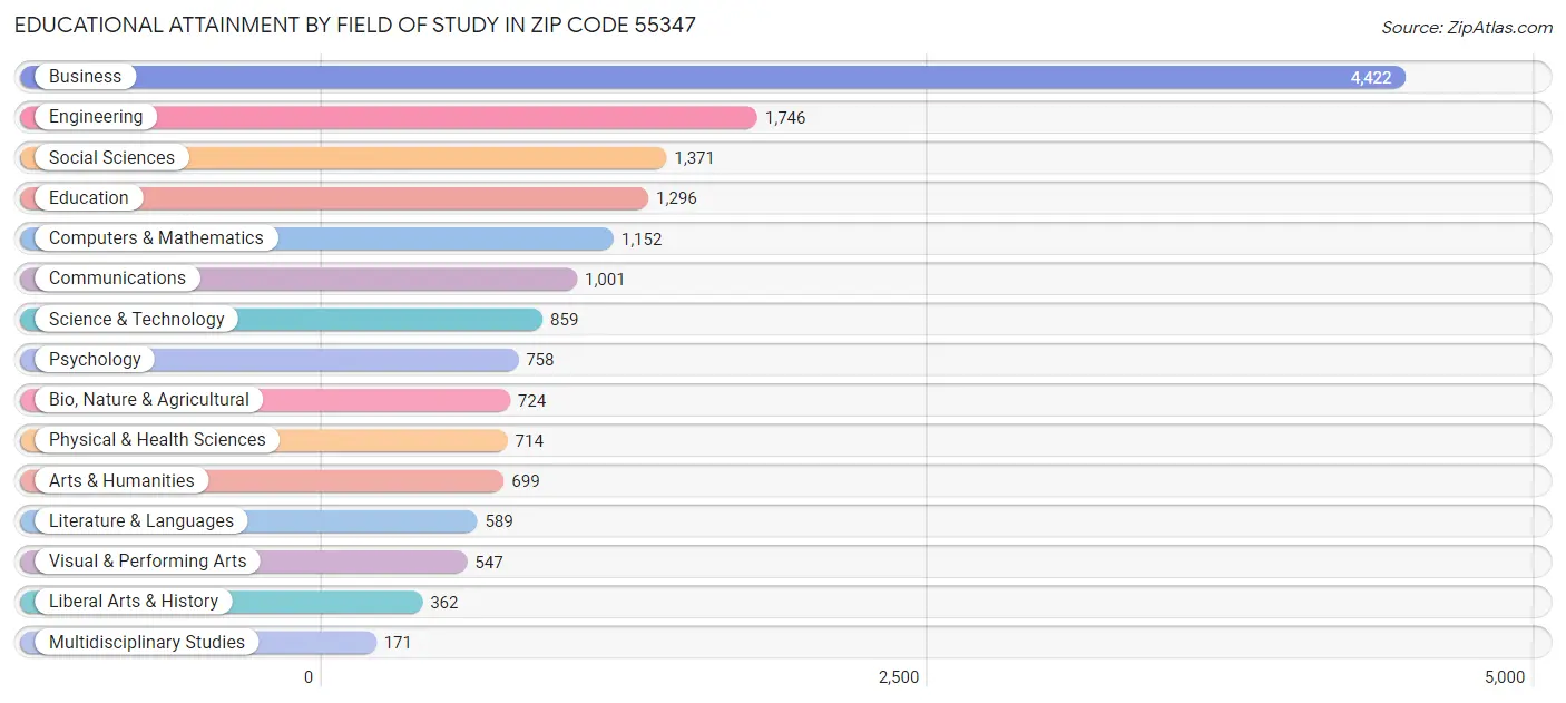 Educational Attainment by Field of Study in Zip Code 55347