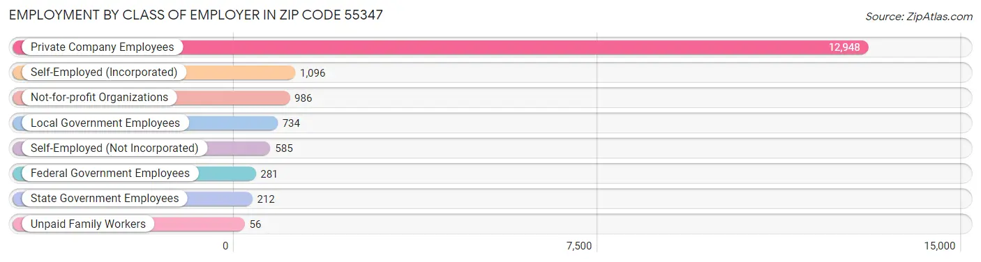 Employment by Class of Employer in Zip Code 55347