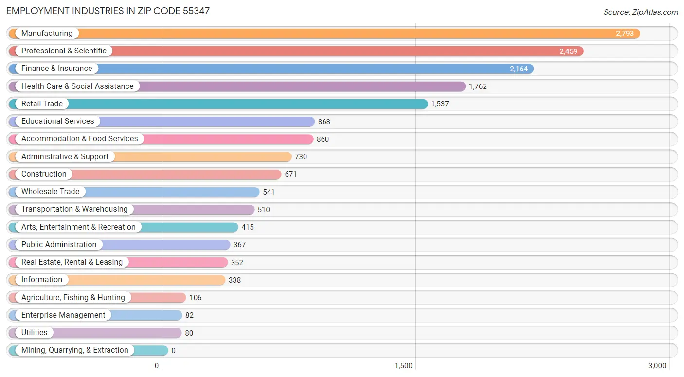 Employment Industries in Zip Code 55347