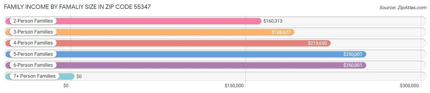 Family Income by Famaliy Size in Zip Code 55347