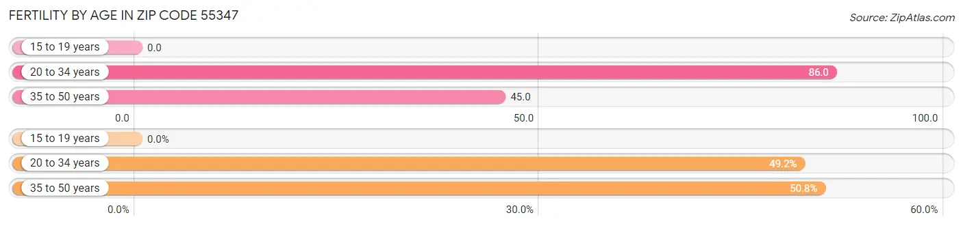 Female Fertility by Age in Zip Code 55347