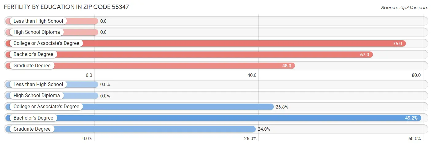 Female Fertility by Education Attainment in Zip Code 55347