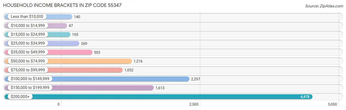 Household Income Brackets in Zip Code 55347