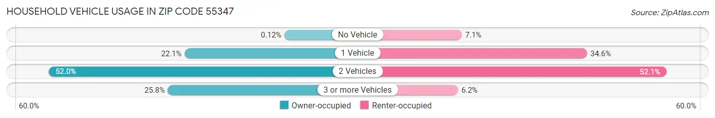 Household Vehicle Usage in Zip Code 55347