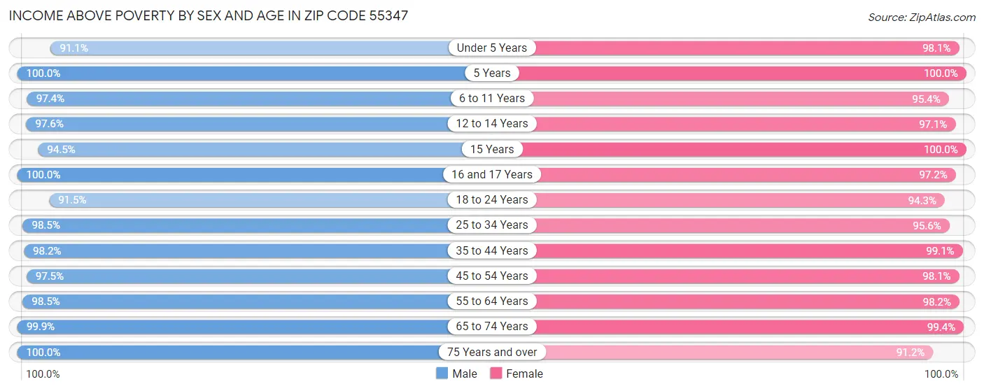 Income Above Poverty by Sex and Age in Zip Code 55347