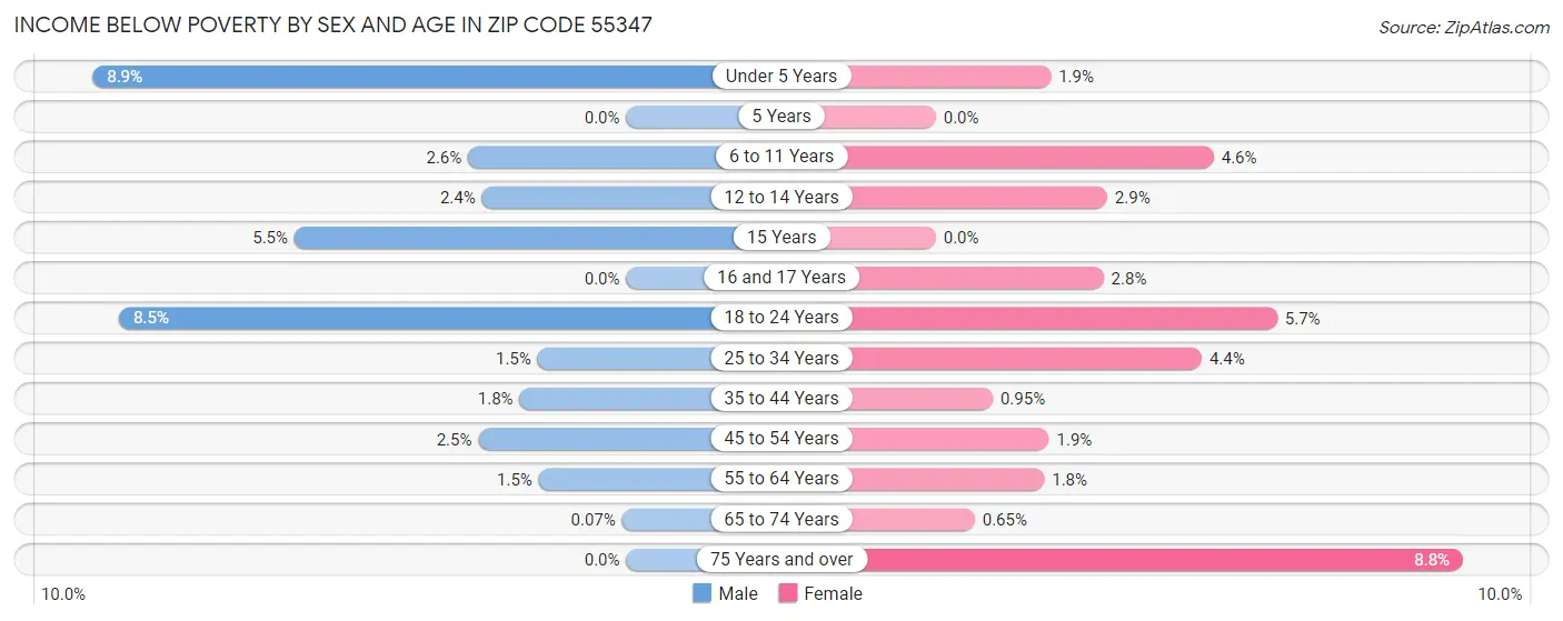 Income Below Poverty by Sex and Age in Zip Code 55347