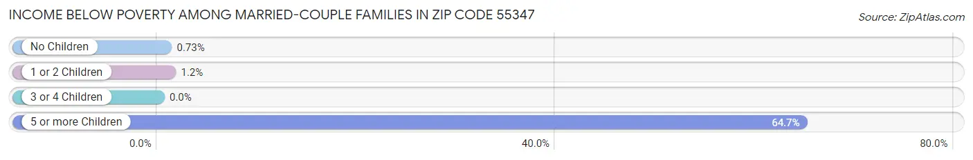 Income Below Poverty Among Married-Couple Families in Zip Code 55347