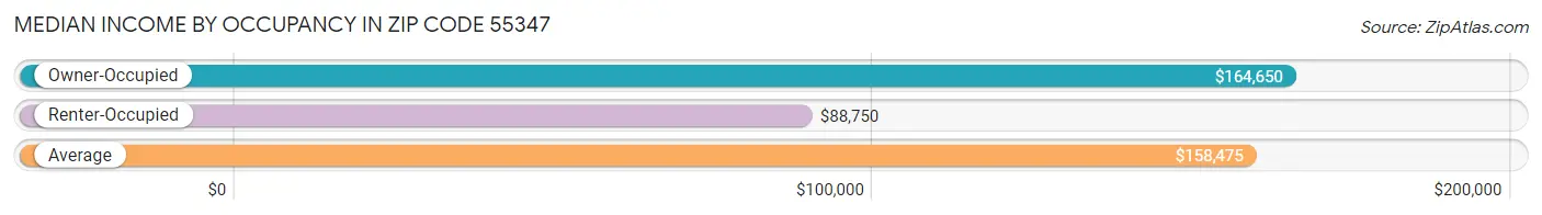 Median Income by Occupancy in Zip Code 55347