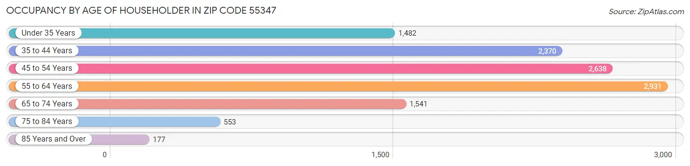Occupancy by Age of Householder in Zip Code 55347