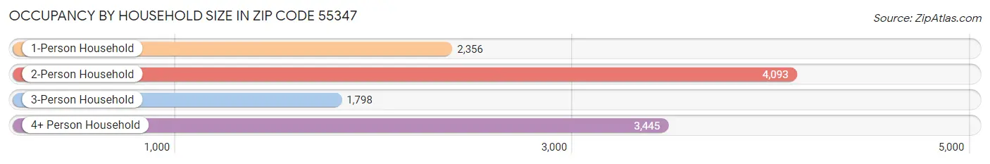 Occupancy by Household Size in Zip Code 55347