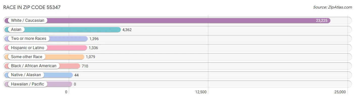 Race in Zip Code 55347