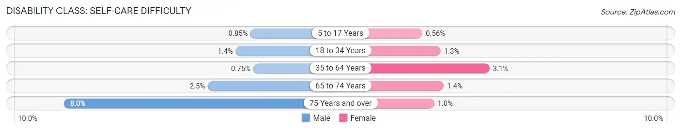 Disability in Zip Code 55347: <span>Self-Care Difficulty</span>