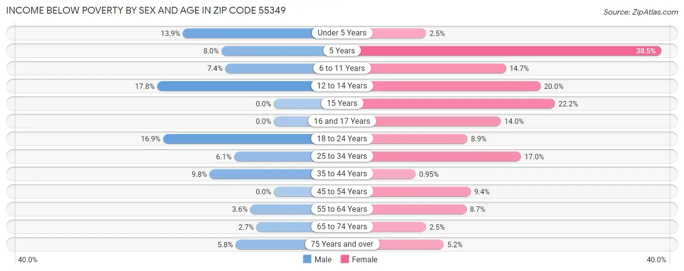 Income Below Poverty by Sex and Age in Zip Code 55349