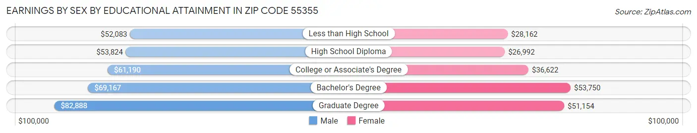 Earnings by Sex by Educational Attainment in Zip Code 55355