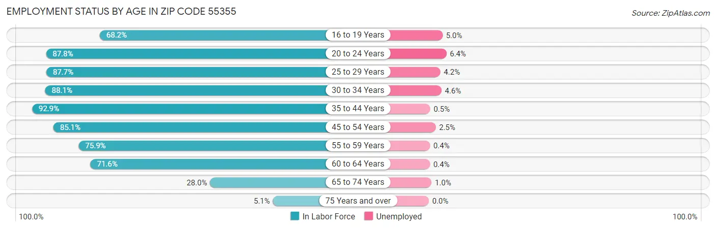 Employment Status by Age in Zip Code 55355