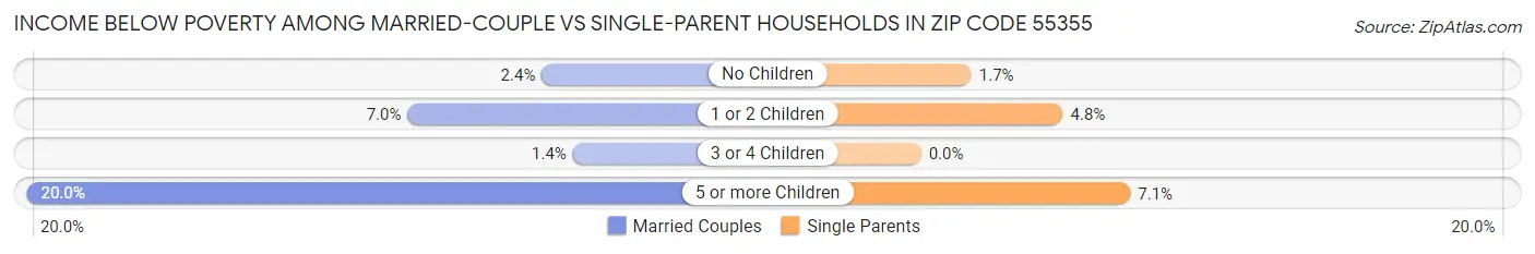 Income Below Poverty Among Married-Couple vs Single-Parent Households in Zip Code 55355