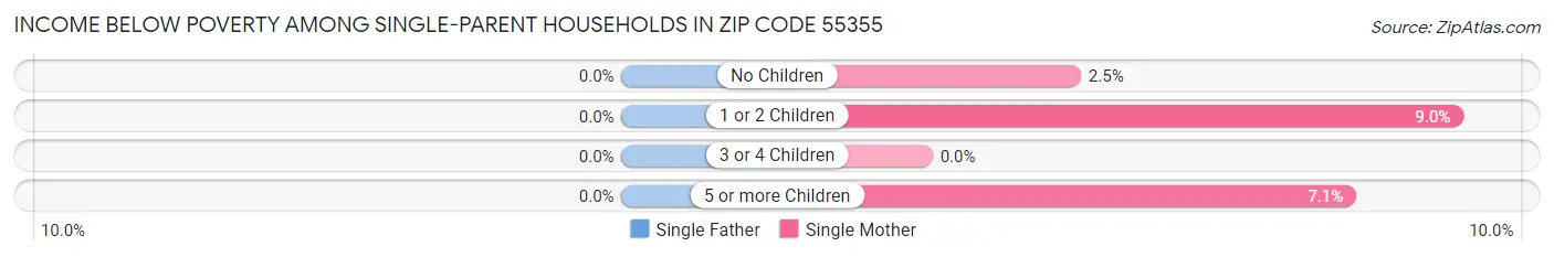 Income Below Poverty Among Single-Parent Households in Zip Code 55355