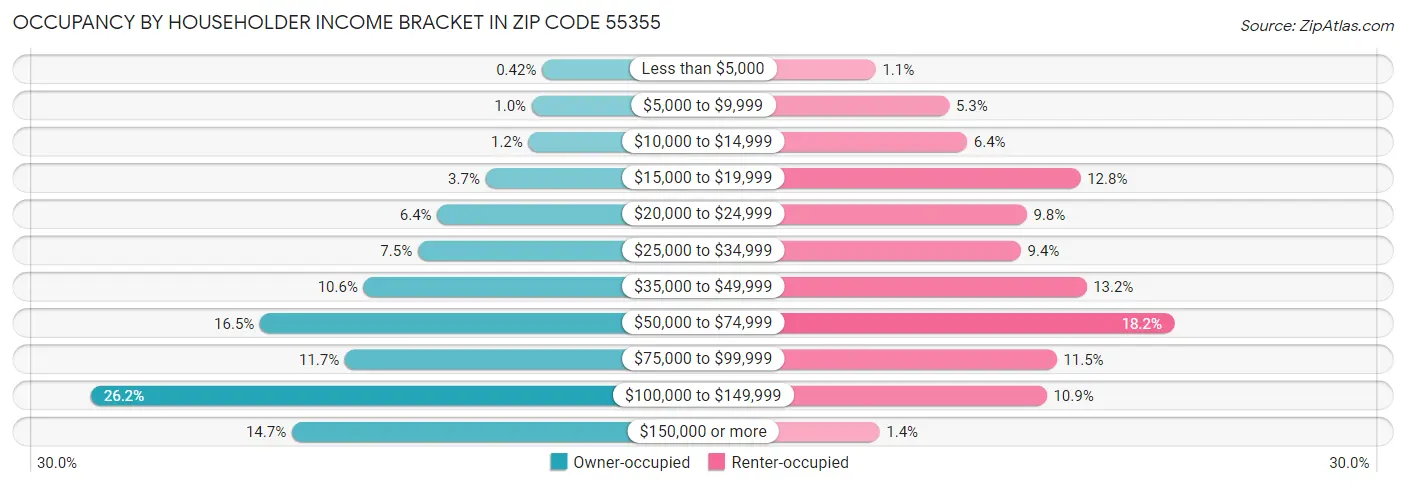 Occupancy by Householder Income Bracket in Zip Code 55355