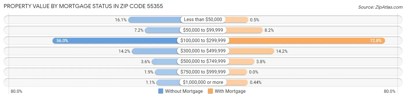 Property Value by Mortgage Status in Zip Code 55355