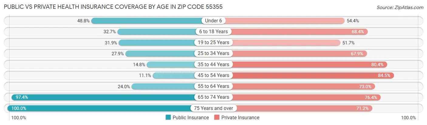Public vs Private Health Insurance Coverage by Age in Zip Code 55355