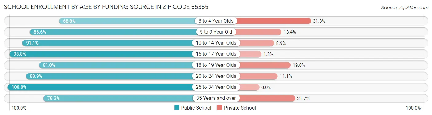 School Enrollment by Age by Funding Source in Zip Code 55355