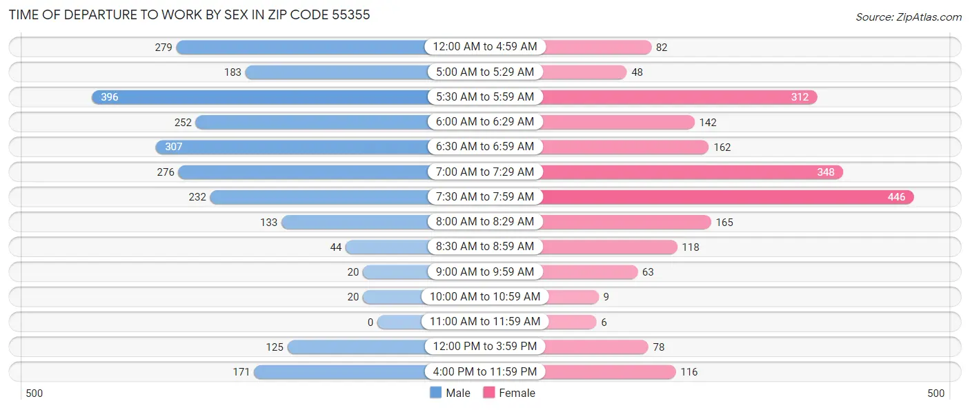 Time of Departure to Work by Sex in Zip Code 55355