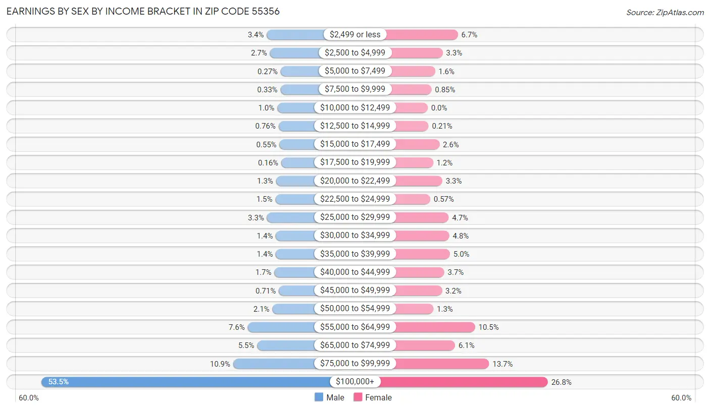 Earnings by Sex by Income Bracket in Zip Code 55356