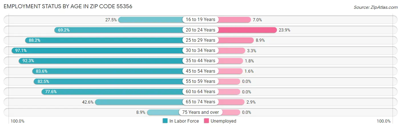 Employment Status by Age in Zip Code 55356